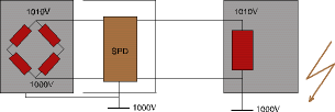 Figure 4. Systems with unavoidable multiple points of earthing should use an SPD to divert surges to a local ground. By doing so, the whole system will rise and fall at the same potential